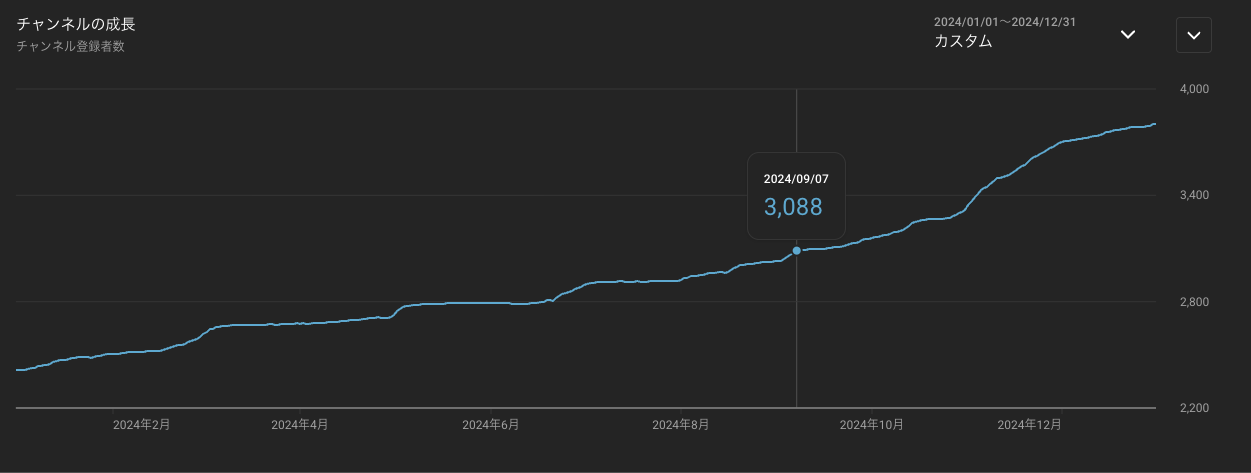 ガッキーch 2024年 チャンネル登録者数推移グラフ