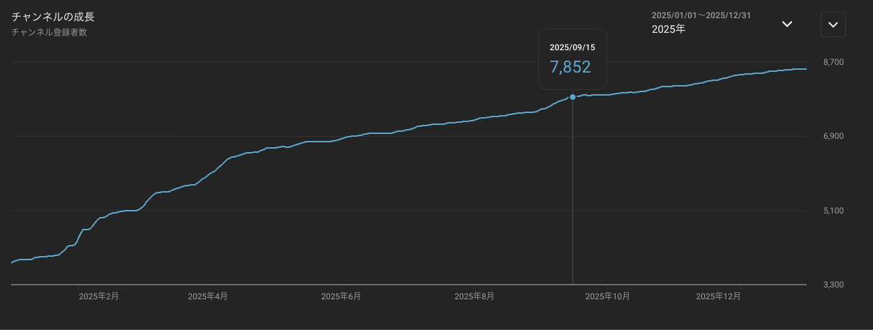 ガッキーch 2025年 チャンネル登録者数推移グラフ