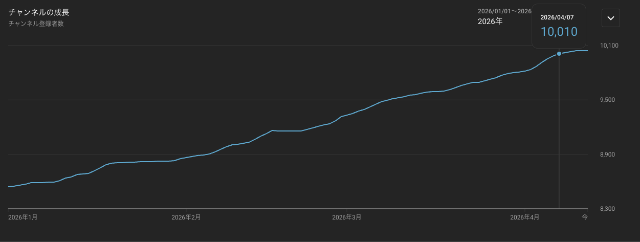 ガッキーch 2026年 チャンネル登録者数推移グラフ