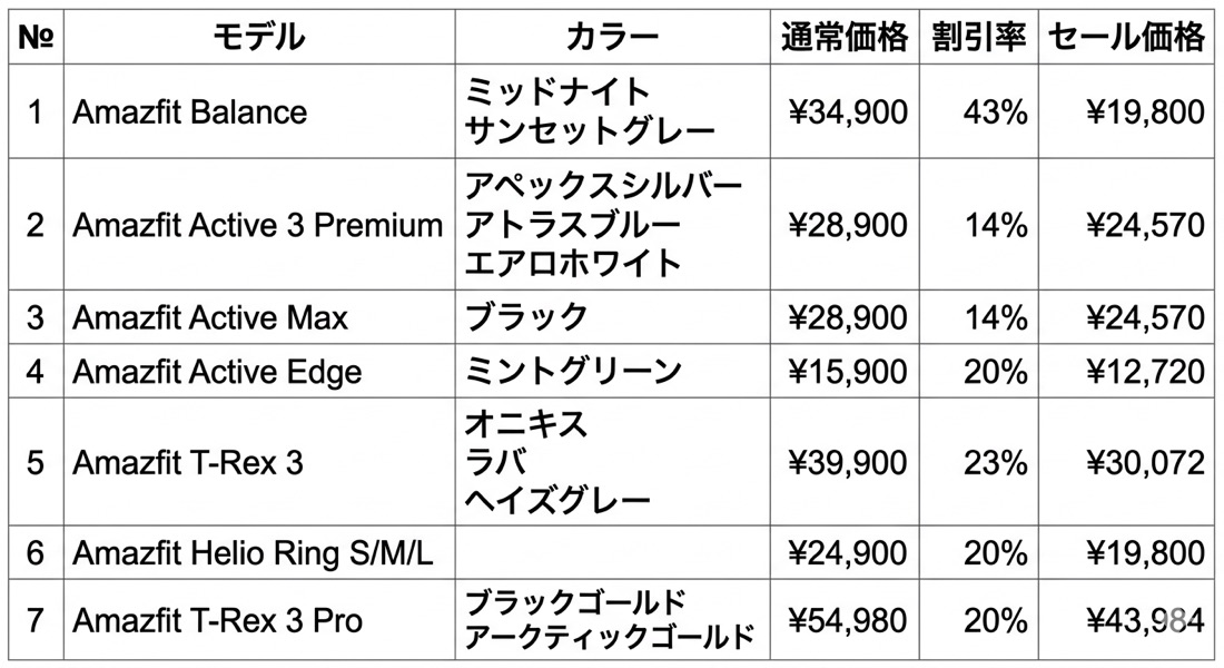 Amazfit 楽天スーパーSALE 対象7機種 価格一覧