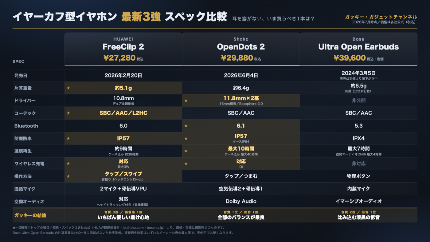 イヤーカフ型イヤホン最新3強スペック比較表(HUAWEI FreeClip 2/Shokz OpenDots 2/Bose Ultra Open Earbuds)
