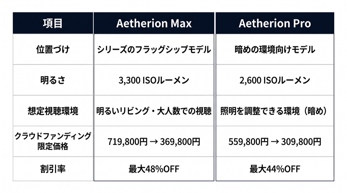 AWOL Aetherion MaxとProの比較表（明るさ・想定環境・価格）