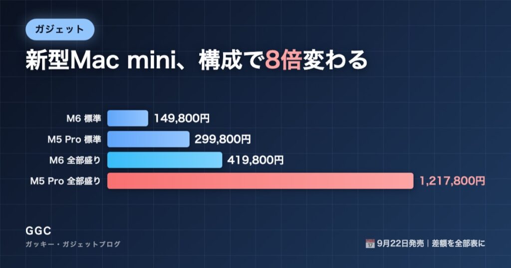 新型Mac miniの価格比較グラフ。M6標準149,800円から全部盛り1,217,800円まで