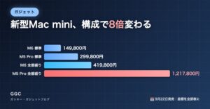 新型Mac miniの価格比較グラフ。M6標準149,800円から全部盛り1,217,800円まで