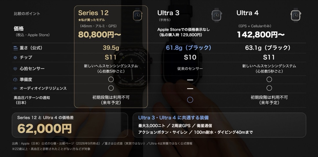 Apple Watch Series 12・Ultra 3・Ultra 4の比較