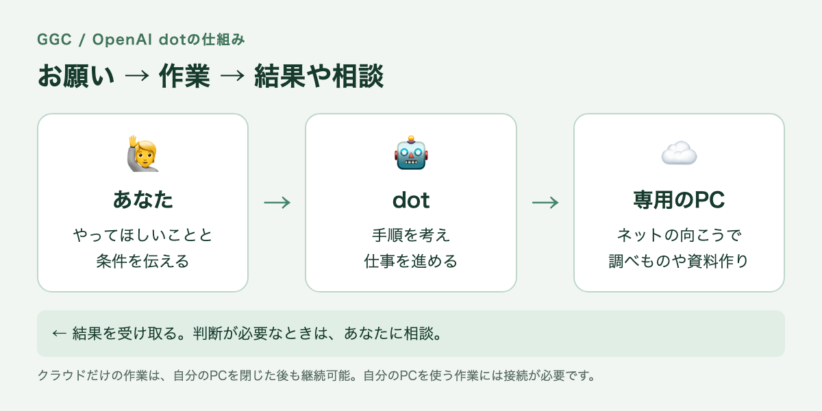 お願いを受けたdotが、クラウドの専用パソコンで作業し、結果や相談を返す仕組み