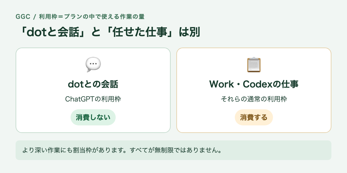 dotとの会話はChatGPTの利用枠を消費せず、Work・Codexに任せた仕事は通常の利用枠を消費する
