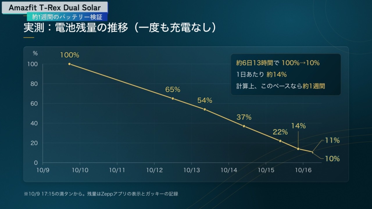実測した電池残量の推移のグラフ（一度も充電せず、約6日13時間で100%→10%）